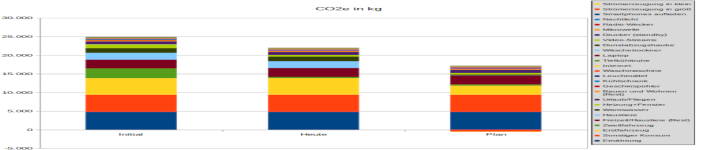 Nachhaltigkeit und so: den CO2e-Fußabdruck ermitteln und sinnvoll verkleinern